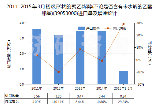 2011-2015年3月初級形狀的聚乙烯醇(不論是否含有未水解的乙酸酯基)(39053000)進(jìn)口量及增速統(tǒng)計(jì)